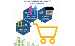 Expected Future Predictions for the Retail Industry